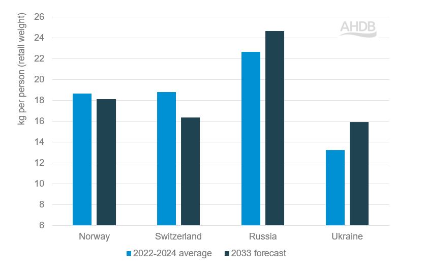 Bar graph showing pig meat consumption in selected non-Eu European countries, incl. 2033 forecast